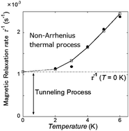 Graphical abstract: Anomalous spin relaxation in graphene nanostructures on the high temperature annealed surface of hydrogenated diamond nanoparticles
