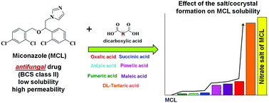 Graphical abstract: A combined experimental and theoretical study of miconazole salts and cocrystals: crystal structures, DFT computations, formation thermodynamics and solubility improvement