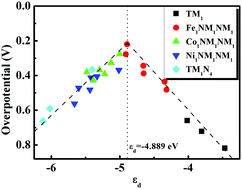 Graphical abstract: Design of highly efficient g-C3N4-based metal monoatom catalysts by two extra-NM1 atoms: density functional theory simulations