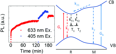 Graphical abstract: Photon-induced deactivations of multiple traps in CH3NH3PbI3 perovskite films by different photon energies