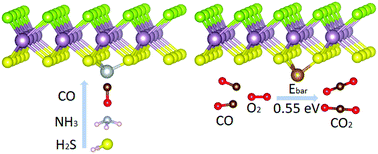 Graphical abstract: Exploring promising gas sensing and highly active catalysts for CO oxidation: transition-metal (Fe, Co and Ni) adsorbed Janus MoSSe monolayers