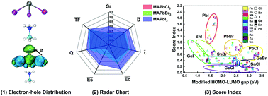 Graphical abstract: A new perspective for evaluating the photoelectric performance of organic–inorganic hybrid perovskites based on the DFT calculations of excited states