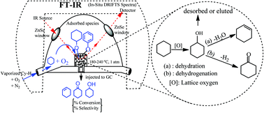 Graphical abstract: Vapor-phase oxidation of cyclohexane over supported Fe–Mn catalysts: in situ DRIFTS studies