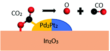 Graphical abstract: CO2 activation and dissociation on In2O3(110) supported PdnPt(4−n) (n = 0–4) catalysts: a density functional theory study