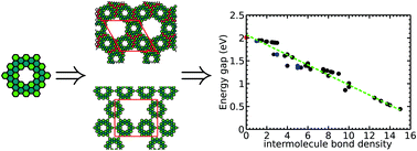 Graphical abstract: Bandgap evolution in nanographene assemblies