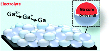 Graphical abstract: Electrochemical behavior and electrodeposition of gallium in 1,2-dimethoxyethane-based electrolytes