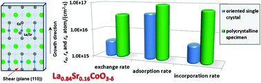 Graphical abstract: Effect of grain boundaries in La0.84Sr0.16CoO3−δ on oxygen diffusivity and surface exchange kinetics