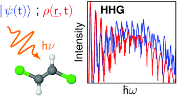 Graphical abstract: Many-electron dynamics in laser-driven molecules: wavefunction theory vs. density functional theory