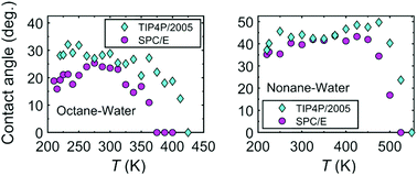 Graphical abstract: Molecular dynamics study of wetting of alkanes on water: from high temperature to the supercooled region and the influence of second inflection points of interfacial tensions