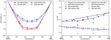 Graphical abstract: Effect of atomic configuration and spin–orbit coupling on thermodynamic stability and electronic bandgap of monolayer 2H-Mo1−xWxS2 solid solutions