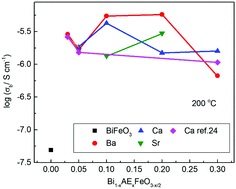Graphical abstract: High oxide-ion conductivity in acceptor-doped Bi-based perovskites at modest doping levels