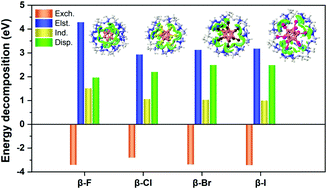 Graphical abstract: Gaseous cyclodextrin-closo-dodecaborate complexes χCD·B12X122− (χ = α, β, and γ; X = F, Cl, Br, and I): electronic structures and intramolecular interactions