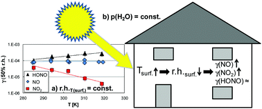 Graphical abstract: Temperature dependencies of the degradation of NO, NO2 and HONO on a photocatalytic dispersion paint