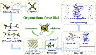 Graphical abstract: The development of an Amber-compatible organosilane force field for drug-like small molecules