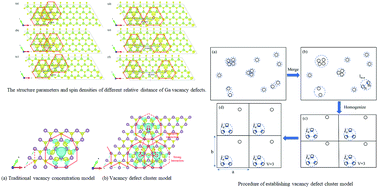 Graphical abstract: The interaction between vacancy defects in gallium sulfide monolayer and a new vacancy defect model