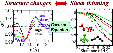 Graphical abstract: Relating the structure and dynamics of ionic liquids under shear by means of reverse non-equilibrium molecular dynamics simulations
