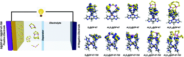 Graphical abstract: A cobalt-based metal–organic framework and its derived material as sulfur hosts for aluminum–sulfur batteries with the chemical anchoring effect