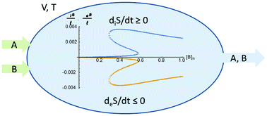 Graphical abstract: Entropic analysis of bistability and the general evolution criterion