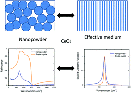Graphical abstract: Infrared spectroscopy of CeO2 nanoparticles using Bergman's spectral representation: effects of phonon confinement and lattice strain