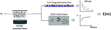 Graphical abstract: In-flow optical characterization of flame-generated carbon nanoparticles sampled from a premixed flame