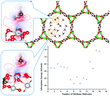 Graphical abstract: The investigation of methane storage at the Ni-MOF-74 material: a periodic DFT calculation