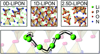 Graphical abstract: Influence of the POuN4−u structural units on the formation energies and transport properties of lithium phosphorus oxynitride: a DFT study