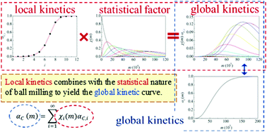 Graphical abstract: A phenomenological kinetic equation for mechanochemical reactions involving highly deformable molecular solids