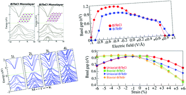 Graphical abstract: Two-dimensional Janus semiconductor BiTeCl and BiTeBr monolayers: a first-principles study on their tunable electronic properties via an electric field and mechanical strain