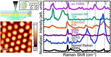 Graphical abstract: Utility of far-field effects from tip-assisted Raman spectroscopy for the detection of a monolayer of diblock copolymer reverse micelles for nanolithography