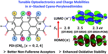 Graphical abstract: Theoretical insights on tunable optoelectronics and charge mobilities in cyano-perylenediimides: interplays between –CN numbers and positions
