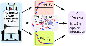 Graphical abstract: 15N NMR studies provide insights into physico-chemical properties of room-temperature ionic liquids