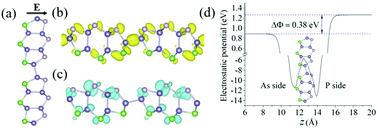 Graphical abstract: Electronic and photochemical properties of hybrid binary silicon and germanium derived Janus monolayers