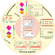Graphical abstract: Ultralow lattice thermal conductivity and dramatically enhanced thermoelectric properties of monolayer InSe induced by an external electric field