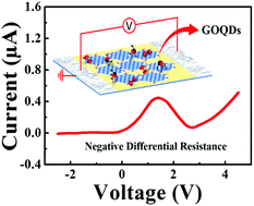 Graphical abstract: Aggregation-induced negative differential resistance in graphene oxide quantum dots