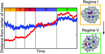 Graphical abstract: A mechanistic understanding of surface Bi enrichment in dilute GaBi systems