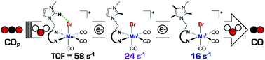 Graphical abstract: Computational study on the reactivity of imidazolium-functionalized manganese bipyridyl tricarbonyl electrocatalysts [Mn[bpyMe(Im-R)](CO)3Br]+ (R = Me, Me2 and Me4) for CO2-to-CO conversion over H2 formation