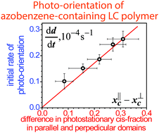 Graphical abstract: Optimization of the photo-orientation rate of an azobenzene-containing polymer based on a kinetic model of photoinduced ordering