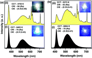 Graphical abstract: Realizing cool and warm white-LEDs based on color controllable (Sr,Ba)2Al3O6F:Eu2+ phosphors obtained via a microwave-assisted diffusion method