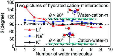 Graphical abstract: Hydrated cation–π interactions of π-electrons with hydrated Li+, Na+, and K+ cations