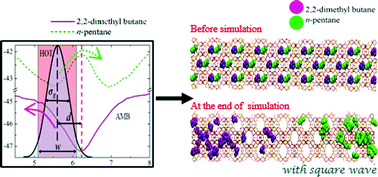 Graphical abstract: Separating a linear C5 hydrocarbon from a branched C6 hydrocarbon: n-pentane from 2,2-dimethyl butane using levitation and blow torch effects