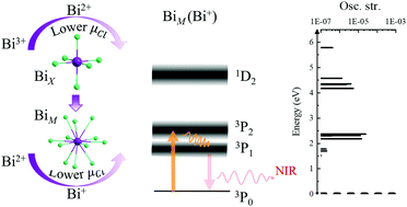 Graphical abstract: Mechanisms of bismuth-activated near-infrared photoluminescence – a first-principles study on the MXCl3 series