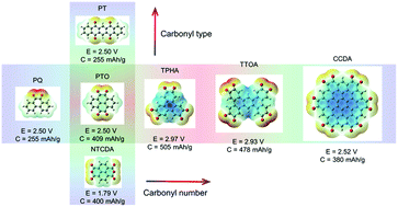 Graphical abstract: Revealing practical specific capacity and carbonyl utilization of multi-carbonyl compounds for organic cathode materials