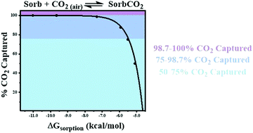 Graphical abstract: Application-specific thermodynamic favorability zones for direct air capture of carbon dioxide