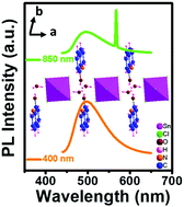 Graphical abstract: Down and up conversion luminescence of the lead-free organic metal halide material: (C9H8NO)2SnCl6·2H2O