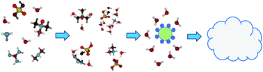 Graphical abstract: Molecular properties affecting the hydration of acid–base clusters