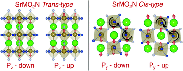 Graphical abstract: Unveiling the mechanisms behind the ferroelectric response in the Sr(Nb,Ta)O2N oxynitrides