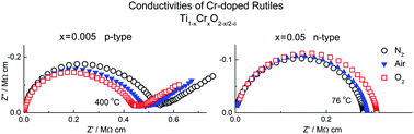 Graphical abstract: Electrical properties and charge compensation mechanisms of Cr-doped rutile, TiO2