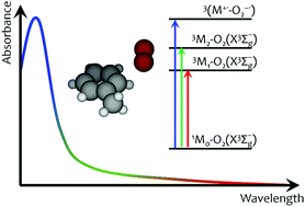 Graphical abstract: The complex between molecular oxygen and an organic molecule: modeling optical transitions to the intermolecular charge-transfer state