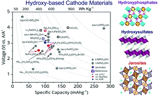 Graphical abstract: An overview of hydroxy-based polyanionic cathode insertion materials for metal-ion batteries