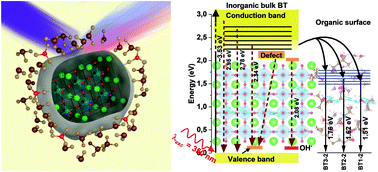 Graphical abstract: The extrinsic nature of double broadband photoluminescence from the BaTiO3 perovskite: generation of white light emitters